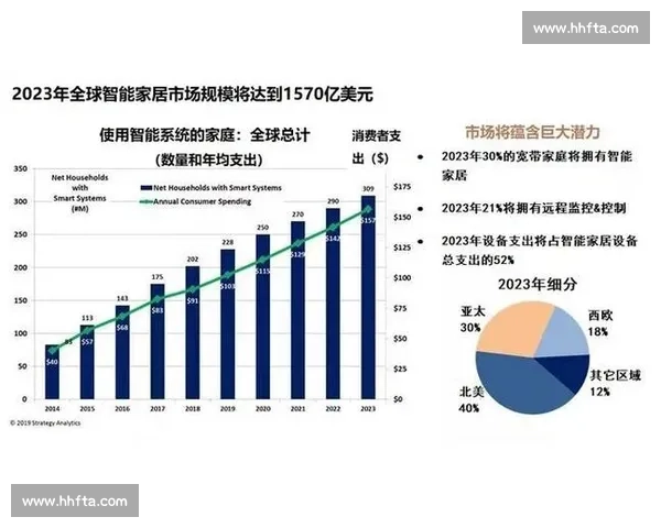 全球智能家居产业市场规模及未来发展趋势分析报告